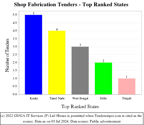Shop Fabrication Live Tenders - Top Ranked States (by Number)