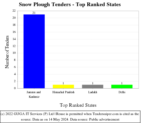 Snow Plough Live Tenders - Top Ranked States (by Number)