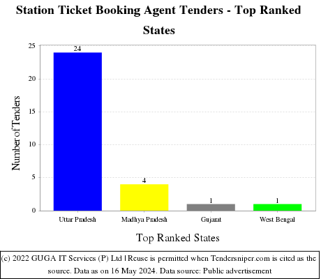 Station Ticket Booking Agent Live Tenders - Top Ranked States (by Number)