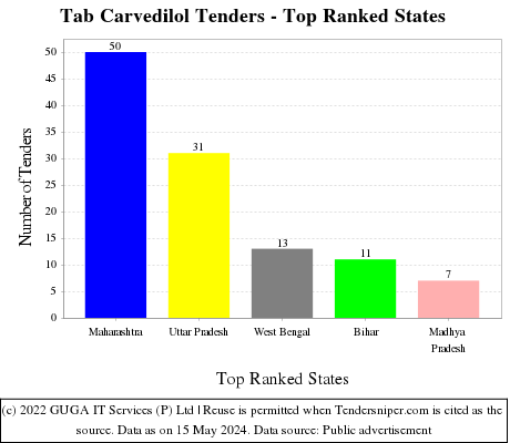 Tab Carvedilol Live Tenders - Top Ranked States (by Number)