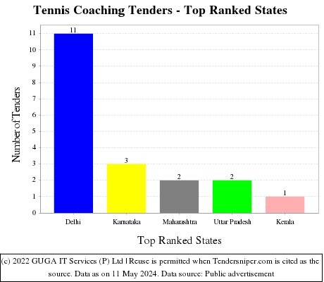 Tennis Coaching Live Tenders - Top Ranked States (by Number)