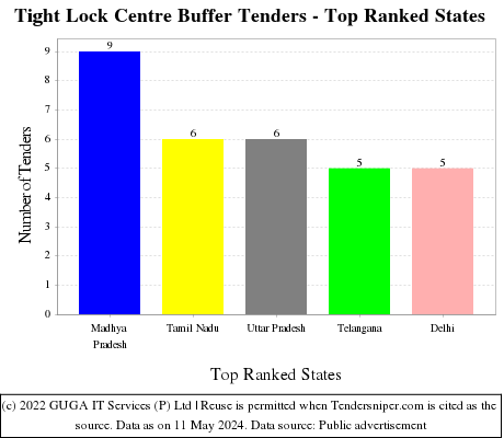 Tight Lock Centre Buffer Live Tenders - Top Ranked States (by Number)