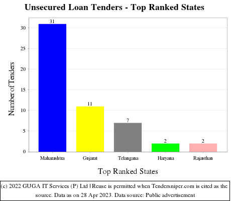 Unsecured Loan Live Tenders - Top Ranked States (by Number)