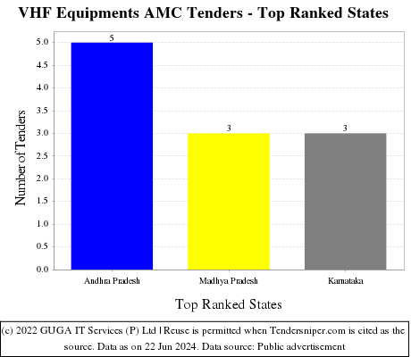 VHF Equipments AMC Live Tenders - Top Ranked States (by Number)