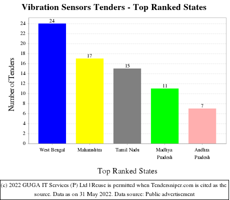 Vibration Sensors Live Tenders - Top Ranked States (by Number)