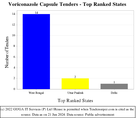 Voriconazole Capsule Live Tenders - Top Ranked States (by Number)