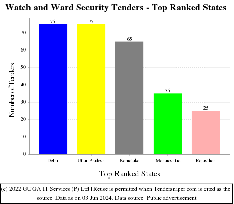 Watch and Ward Security Live Tenders - Top Ranked States (by Number)