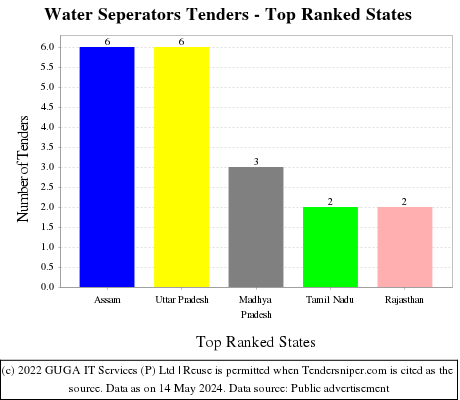 Water Seperators Live Tenders - Top Ranked States (by Number)