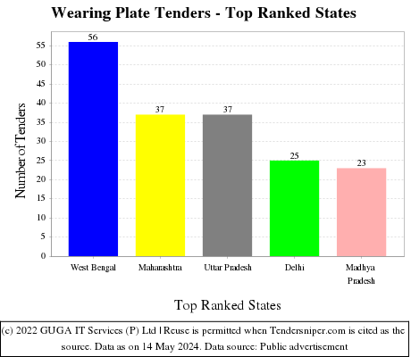 Wearing Plate Live Tenders - Top Ranked States (by Number)