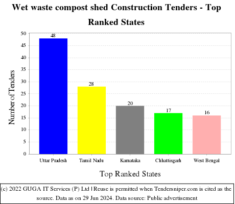 Wet waste compost shed Construction Live Tenders - Top Ranked States (by Number)