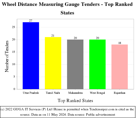 Wheel Distance Measuring Gauge Live Tenders - Top Ranked States (by Number)