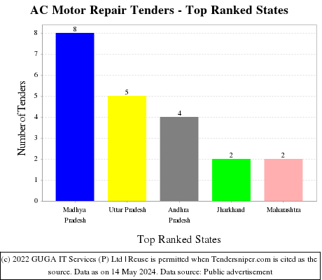 AC Motor Repair Live Tenders - Top Ranked States (by Number)