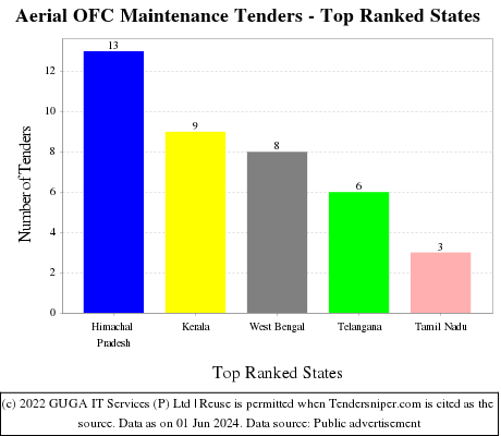 Aerial OFC Maintenance Live Tenders - Top Ranked States (by Number)