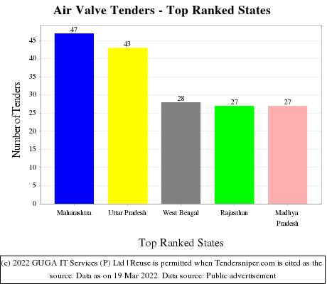 Air Valve Live Tenders - Top Ranked States (by Number)