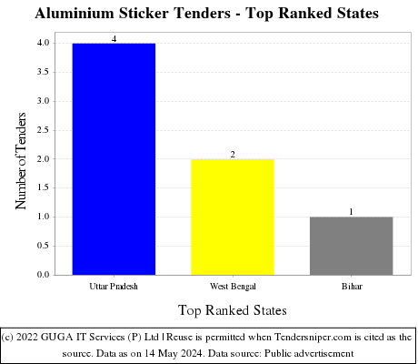 Aluminium Sticker Live Tenders - Top Ranked States (by Number)