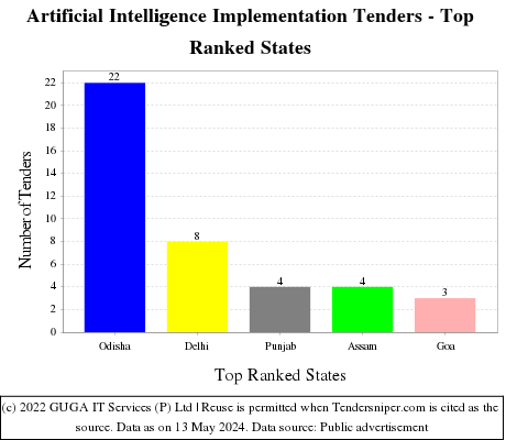 Artificial Intelligence Implementation Live Tenders - Top Ranked States (by Number)