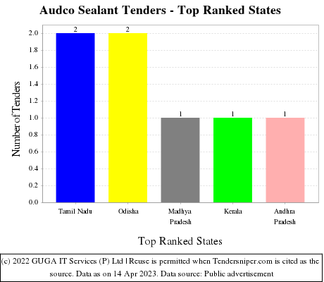 Audco Sealant Live Tenders - Top Ranked States (by Number)