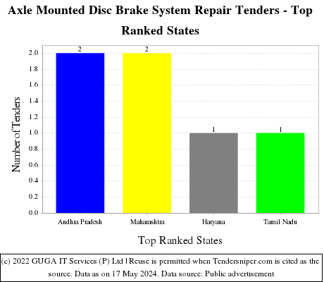 Axle Mounted Disc Brake System Repair Live Tenders - Top Ranked States (by Number)