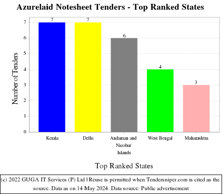 Azurelaid Notesheet Live Tenders - Top Ranked States (by Number)