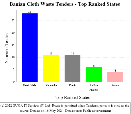 Banian Cloth Waste Live Tenders - Top Ranked States (by Number)