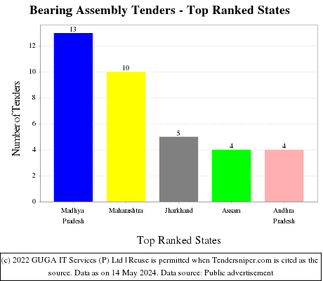 Bearing Assembly Live Tenders - Top Ranked States (by Number)