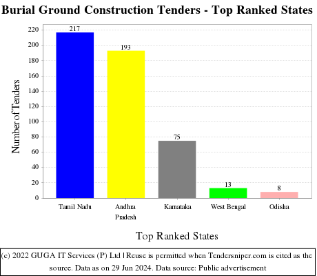 Burial Ground Construction Live Tenders - Top Ranked States (by Number)