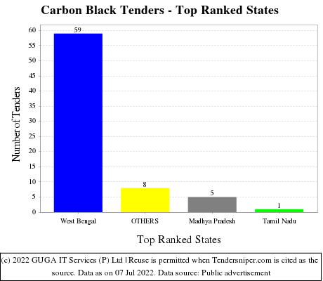 Carbon Black Live Tenders - Top Ranked States (by Number)