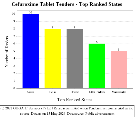 Cefuroxime Tablet Live Tenders - Top Ranked States (by Number)