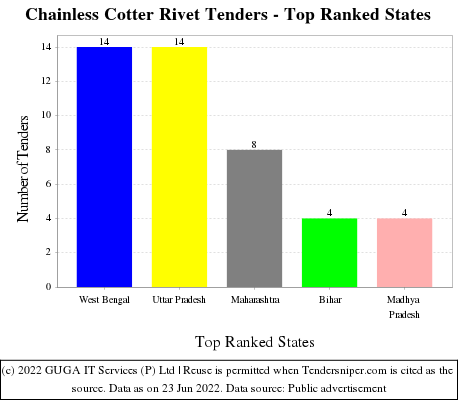 Chainless Cotter Rivet Live Tenders - Top Ranked States (by Number)
