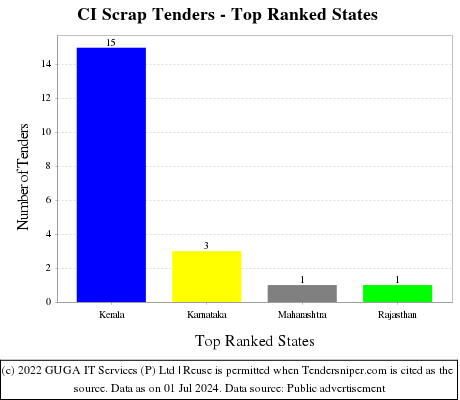 CI Scrap Live Tenders - Top Ranked States (by Number)