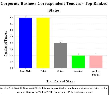Corporate Business Correspondent Live Tenders - Top Ranked States (by Number)
