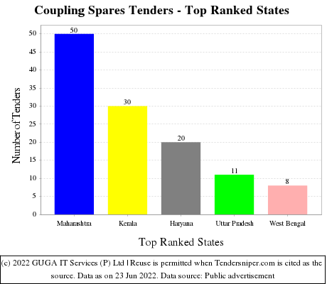 Coupling Spares Live Tenders - Top Ranked States (by Number)