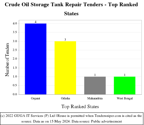 Crude Oil Storage Tank Repair Live Tenders - Top Ranked States (by Number)