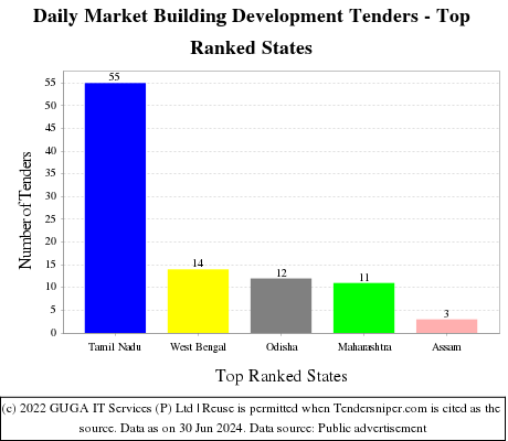 Daily Market Building Development Live Tenders - Top Ranked States (by Number)