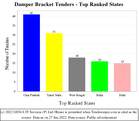 Damper Bracket Live Tenders - Top Ranked States (by Number)