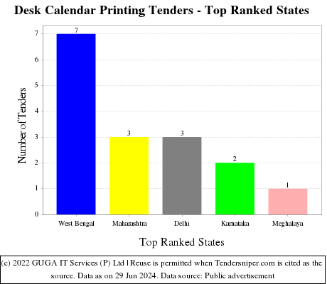 Desk Calendar Printing Live Tenders - Top Ranked States (by Number)