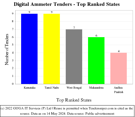 Digital Ammeter Live Tenders - Top Ranked States (by Number)