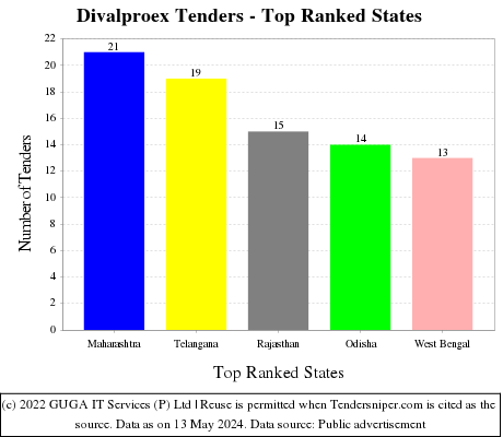 Divalproex Live Tenders - Top Ranked States (by Number)