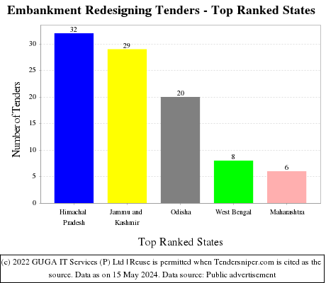 Embankment Redesigning Live Tenders - Top Ranked States (by Number)