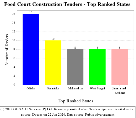 Food Court Construction Live Tenders - Top Ranked States (by Number)
