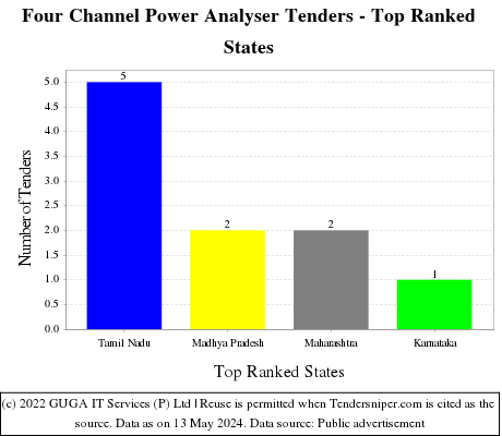 Four Channel Power Analyser Live Tenders - Top Ranked States (by Number)