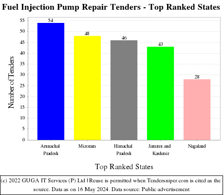 Fuel Injection Pump Repair Live Tenders - Top Ranked States (by Number)