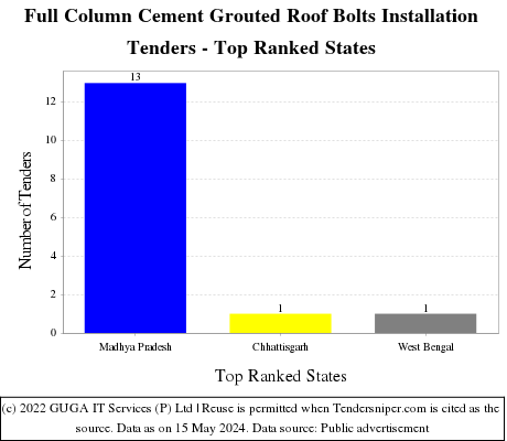 Full Column Cement Grouted Roof Bolts Installation Live Tenders - Top Ranked States (by Number)