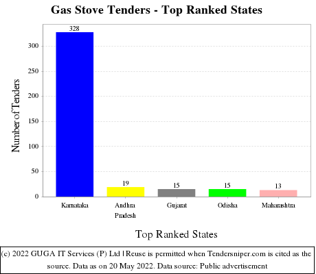 Gas Stove Live Tenders - Top Ranked States (by Number)