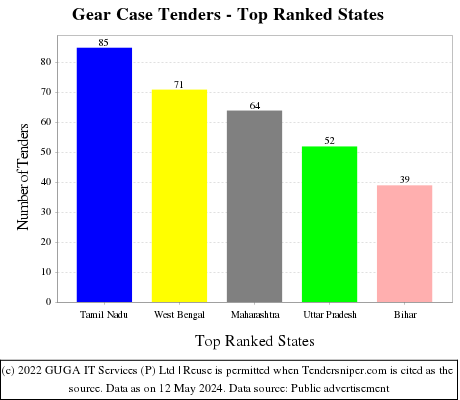 Gear Case Live Tenders - Top Ranked States (by Number)
