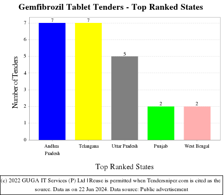Gemfibrozil Tablet Live Tenders - Top Ranked States (by Number)