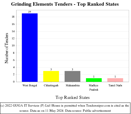 Grinding Elements Live Tenders - Top Ranked States (by Number)