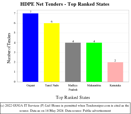 HDPE Net Live Tenders - Top Ranked States (by Number)