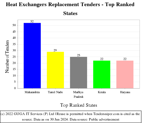 Heat Exchangers Replacement Live Tenders - Top Ranked States (by Number)