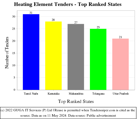 Heating Element Live Tenders - Top Ranked States (by Number)